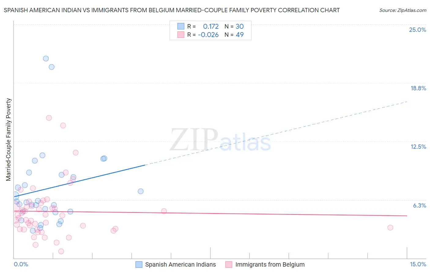 Spanish American Indian vs Immigrants from Belgium Married-Couple Family Poverty