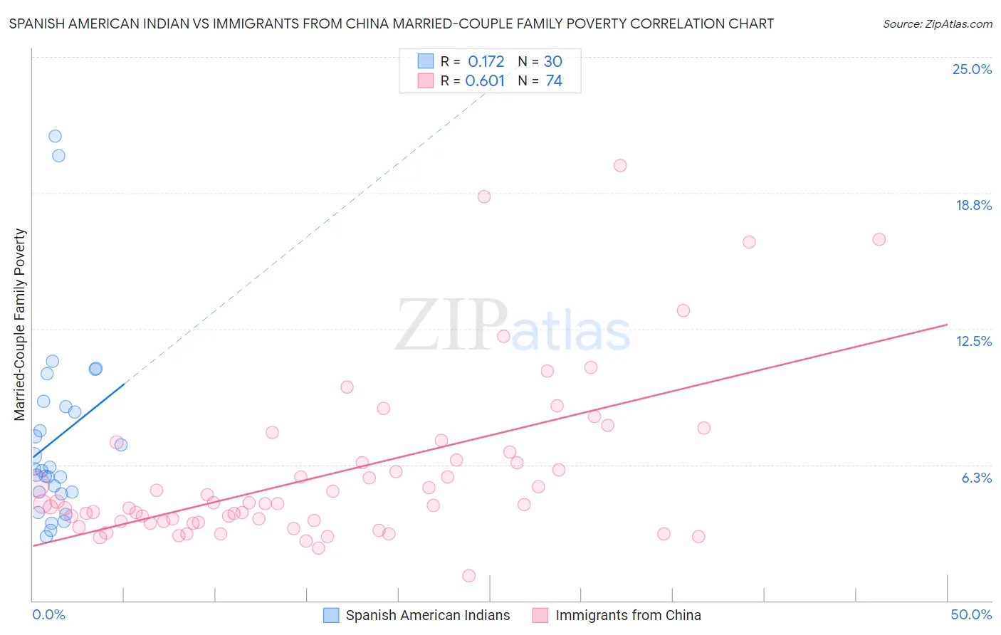 Spanish American Indian vs Immigrants from China Married-Couple Family Poverty