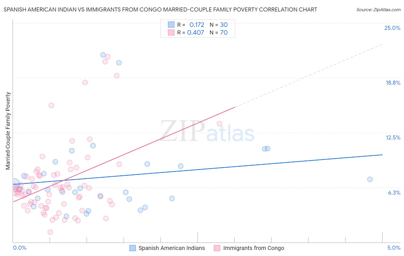 Spanish American Indian vs Immigrants from Congo Married-Couple Family Poverty