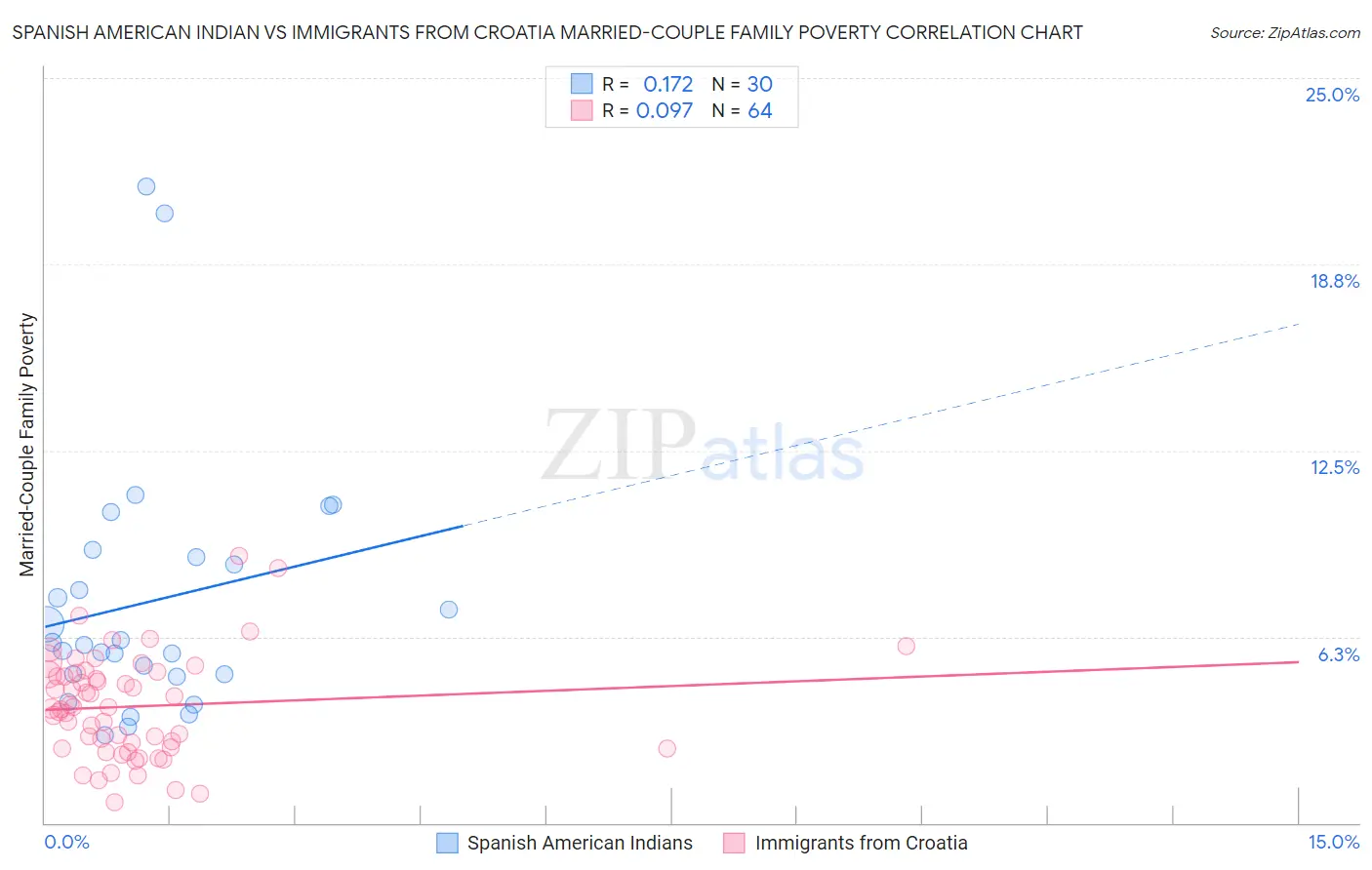 Spanish American Indian vs Immigrants from Croatia Married-Couple Family Poverty