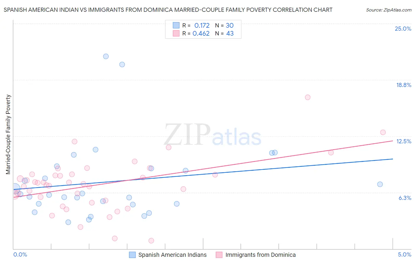 Spanish American Indian vs Immigrants from Dominica Married-Couple Family Poverty