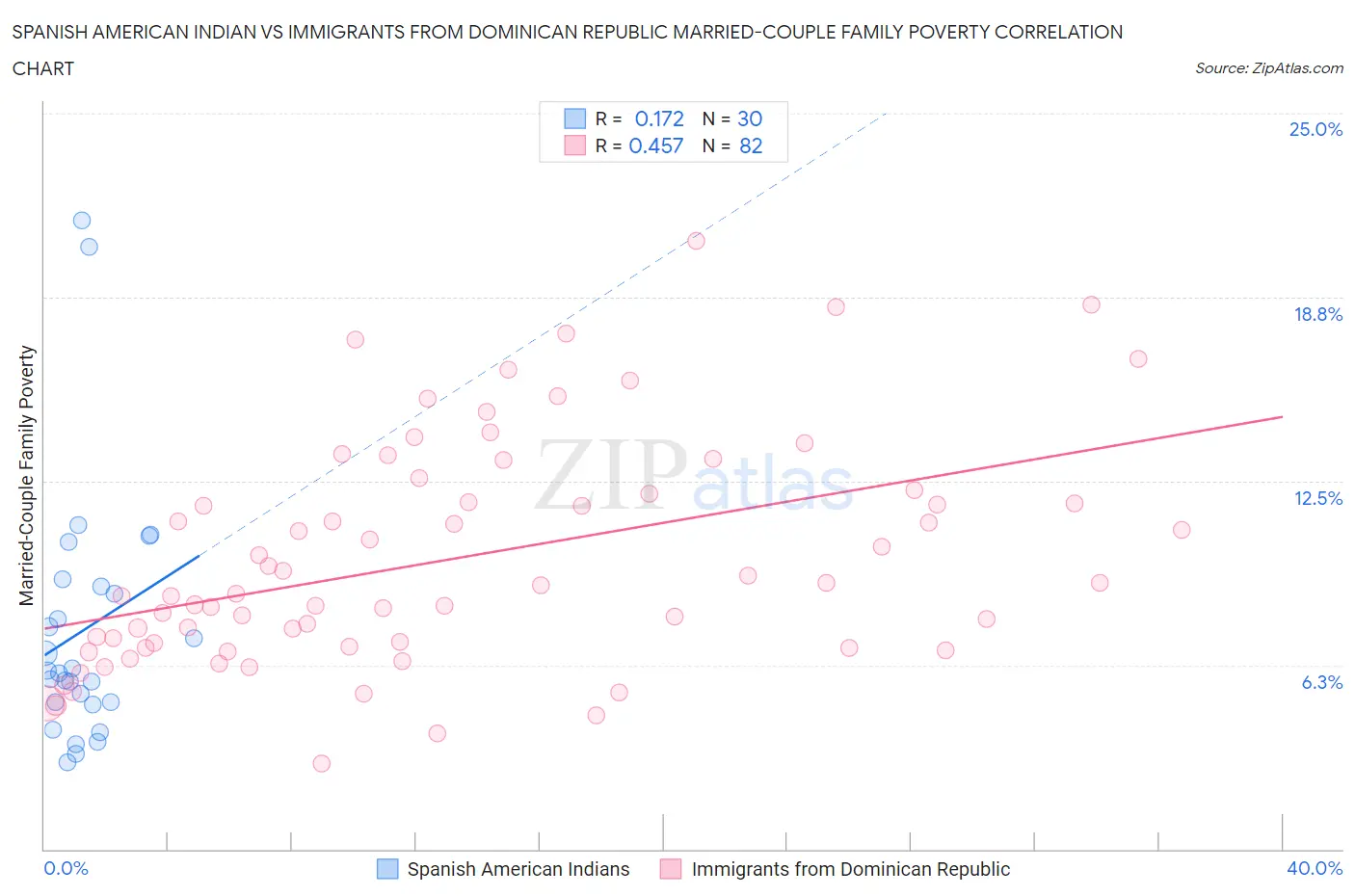 Spanish American Indian vs Immigrants from Dominican Republic Married-Couple Family Poverty