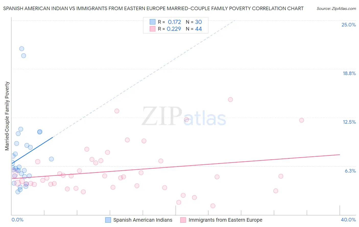 Spanish American Indian vs Immigrants from Eastern Europe Married-Couple Family Poverty