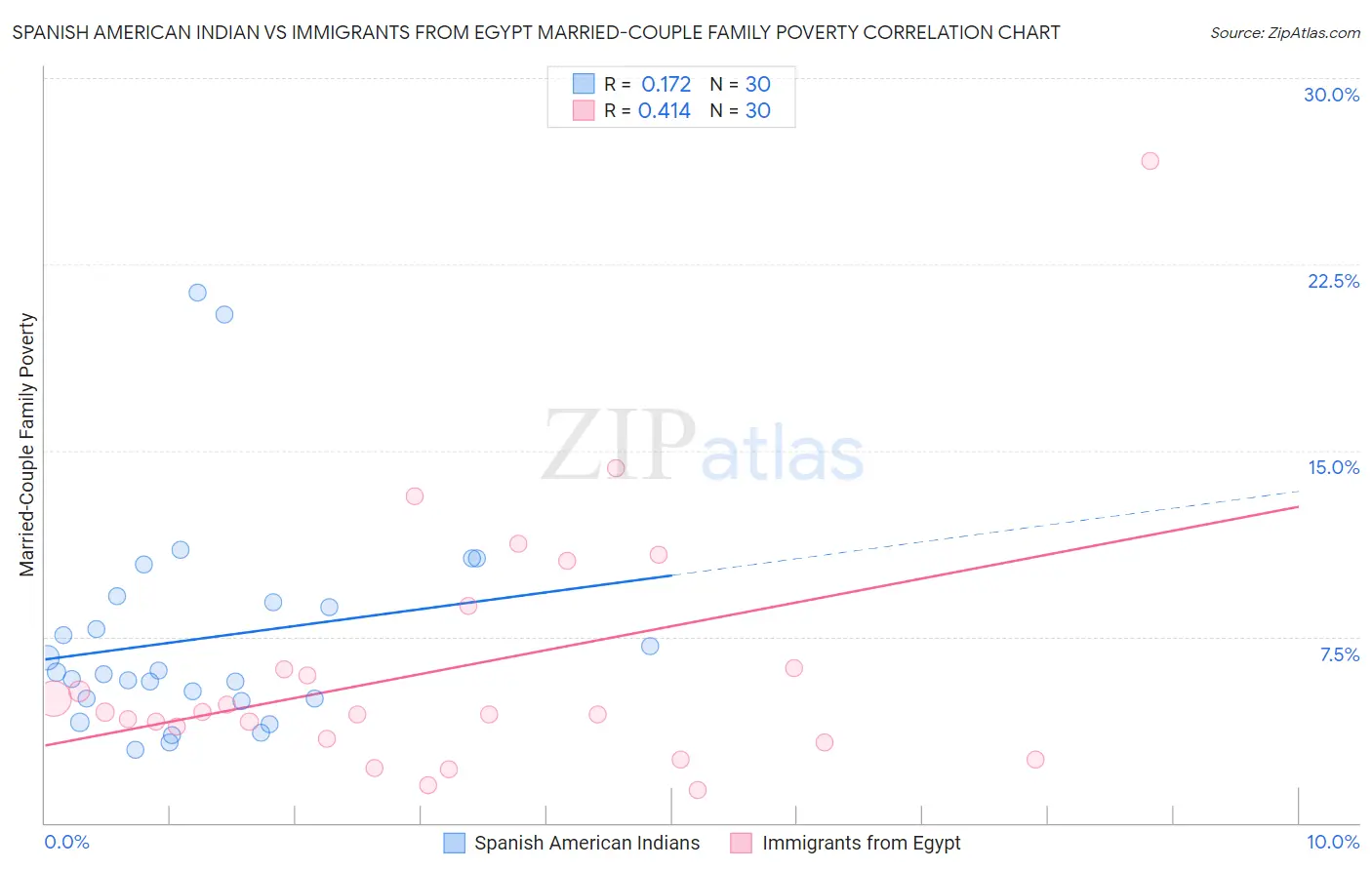 Spanish American Indian vs Immigrants from Egypt Married-Couple Family Poverty