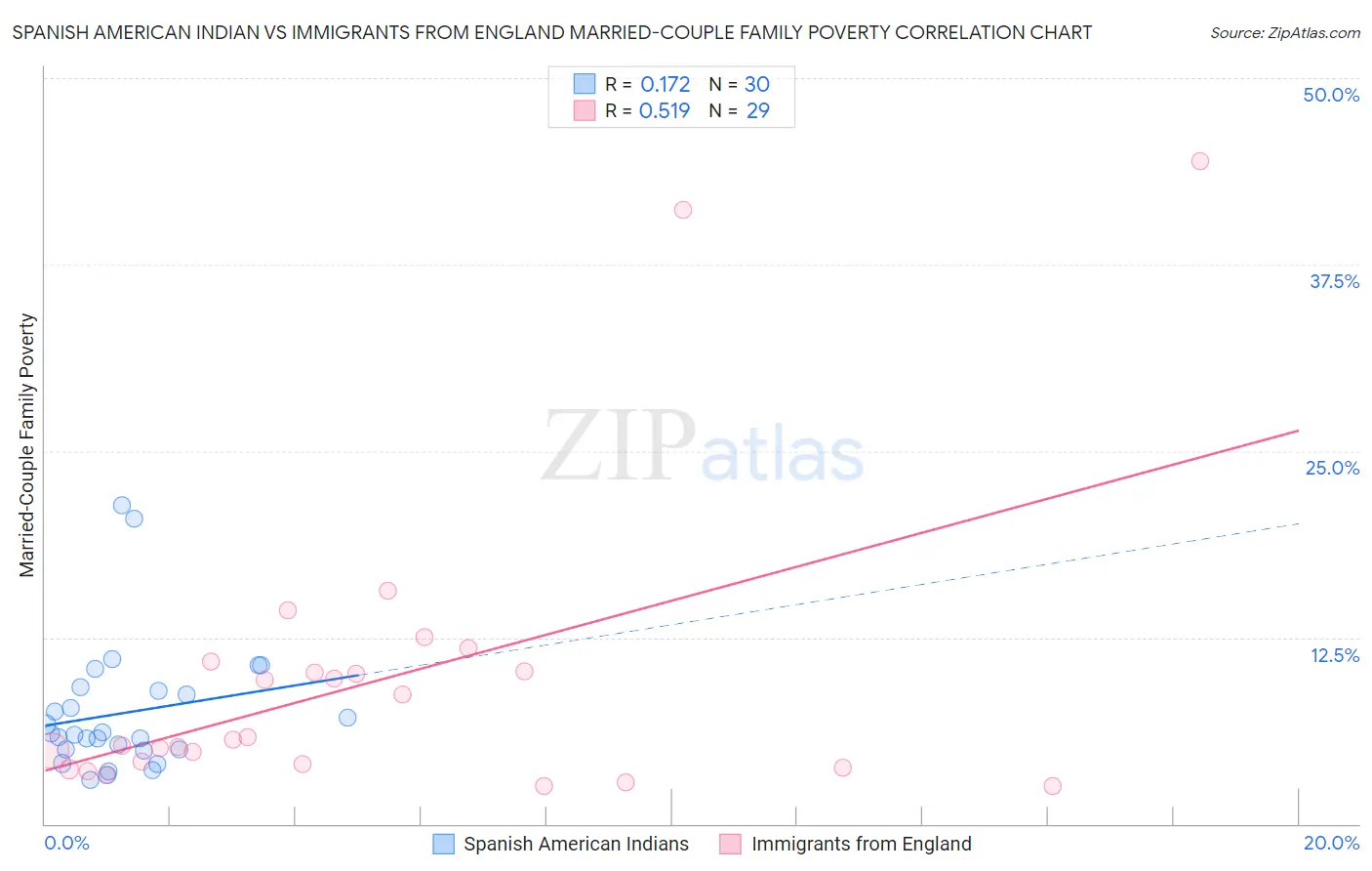 Spanish American Indian vs Immigrants from England Married-Couple Family Poverty