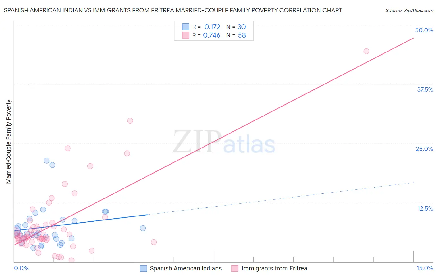 Spanish American Indian vs Immigrants from Eritrea Married-Couple Family Poverty