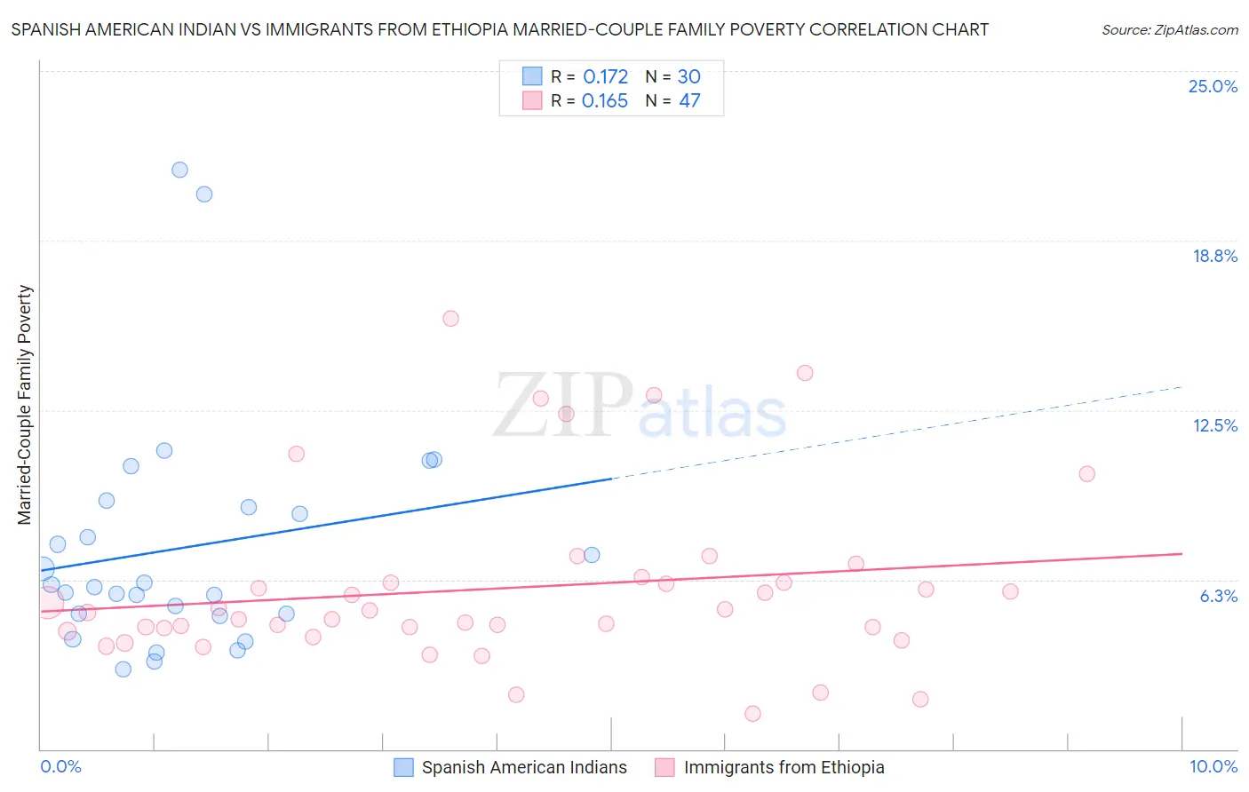 Spanish American Indian vs Immigrants from Ethiopia Married-Couple Family Poverty