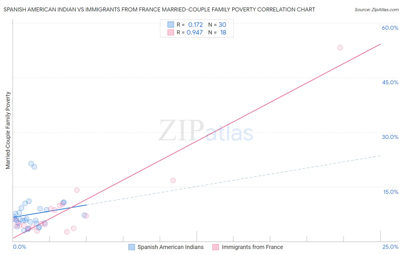 Spanish American Indian vs Immigrants from France Married-Couple Family Poverty