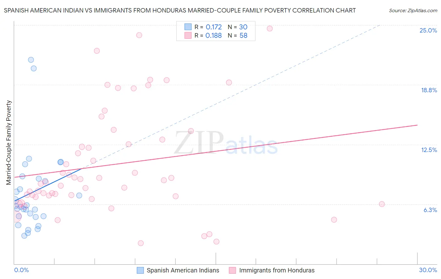 Spanish American Indian vs Immigrants from Honduras Married-Couple Family Poverty