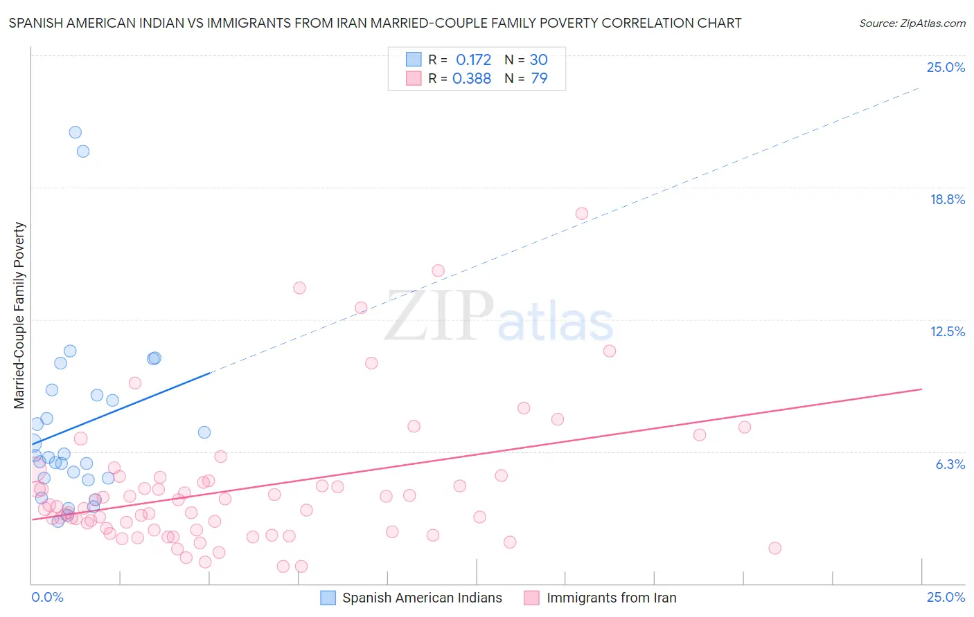 Spanish American Indian vs Immigrants from Iran Married-Couple Family Poverty