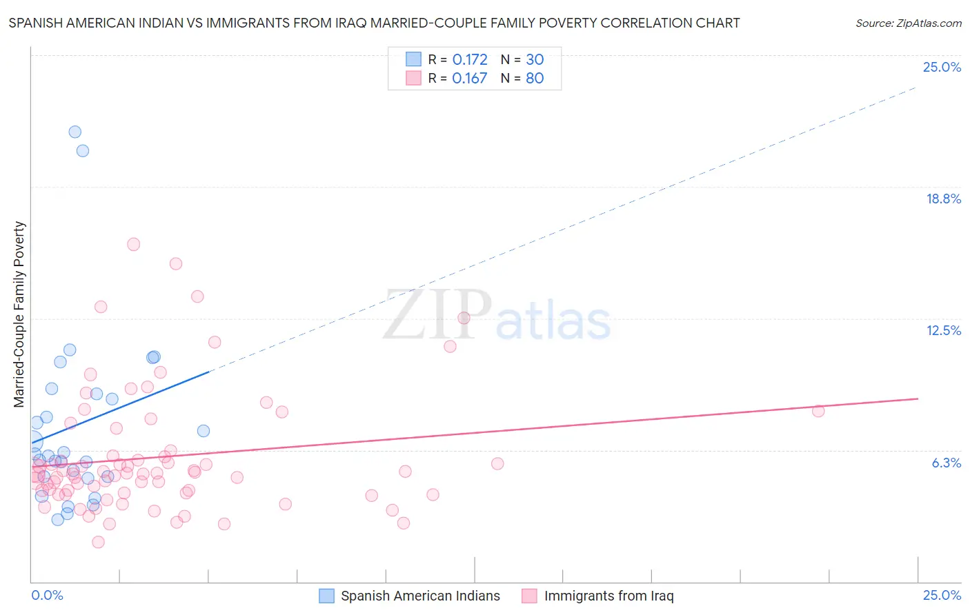 Spanish American Indian vs Immigrants from Iraq Married-Couple Family Poverty