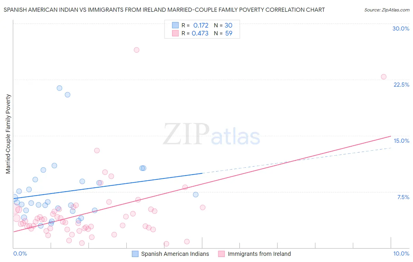 Spanish American Indian vs Immigrants from Ireland Married-Couple Family Poverty