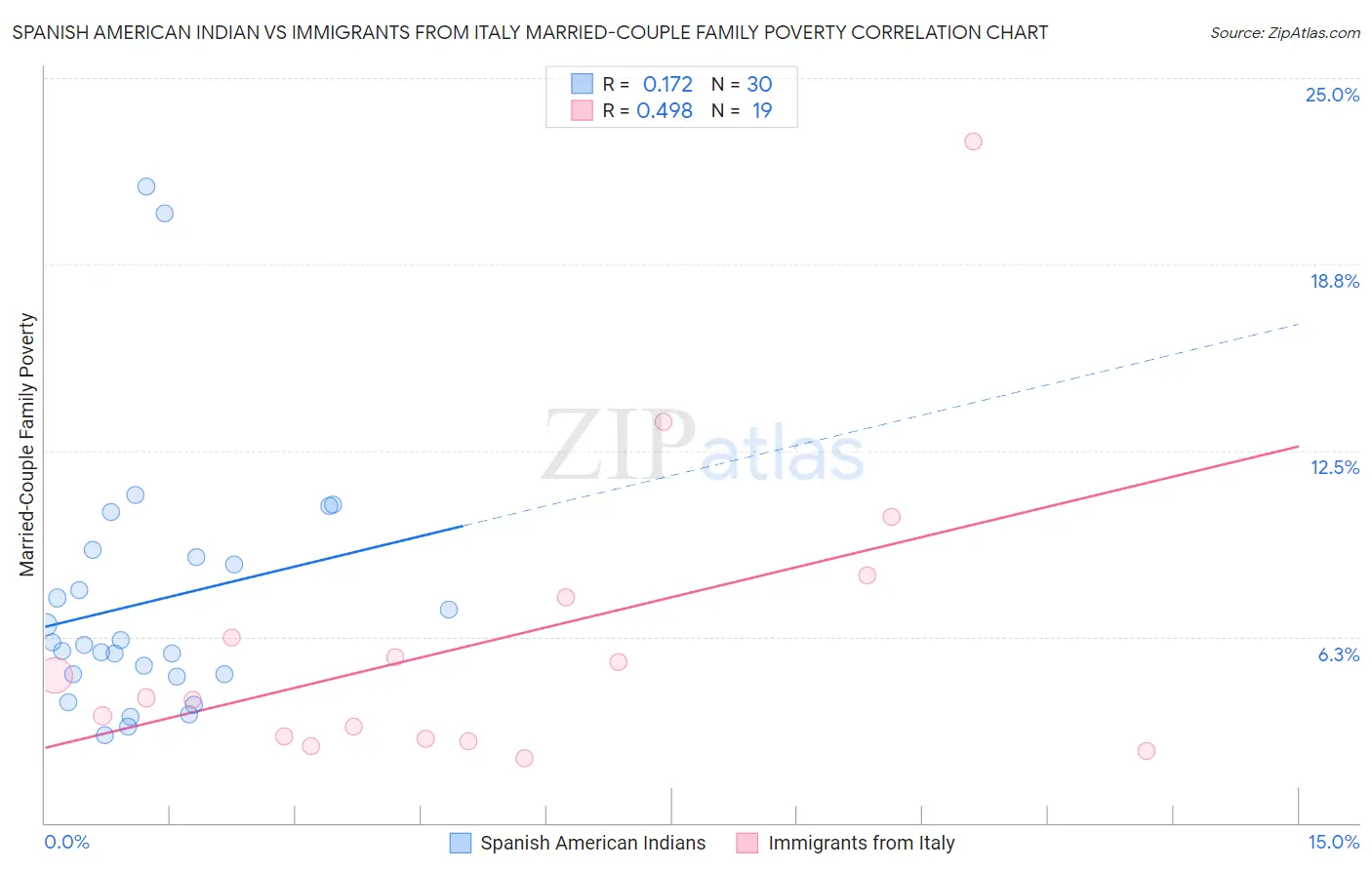 Spanish American Indian vs Immigrants from Italy Married-Couple Family Poverty