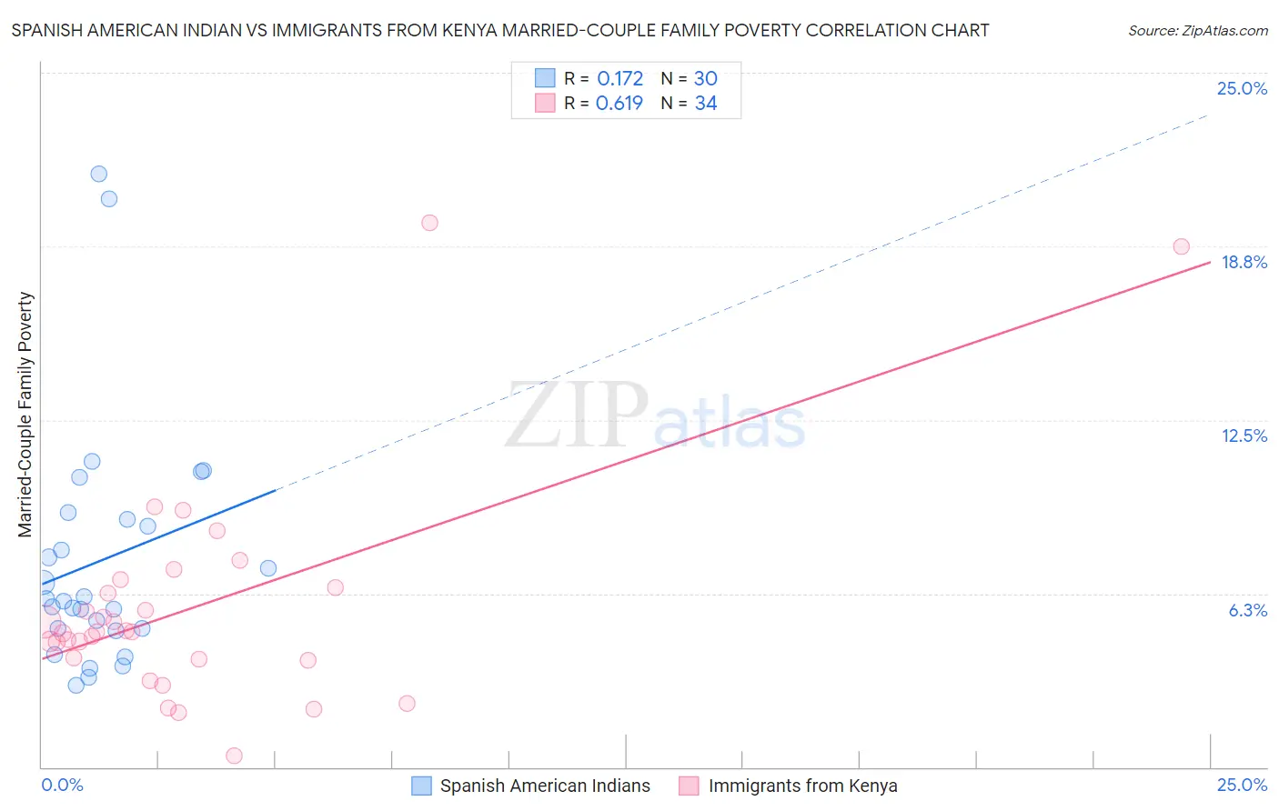 Spanish American Indian vs Immigrants from Kenya Married-Couple Family Poverty
