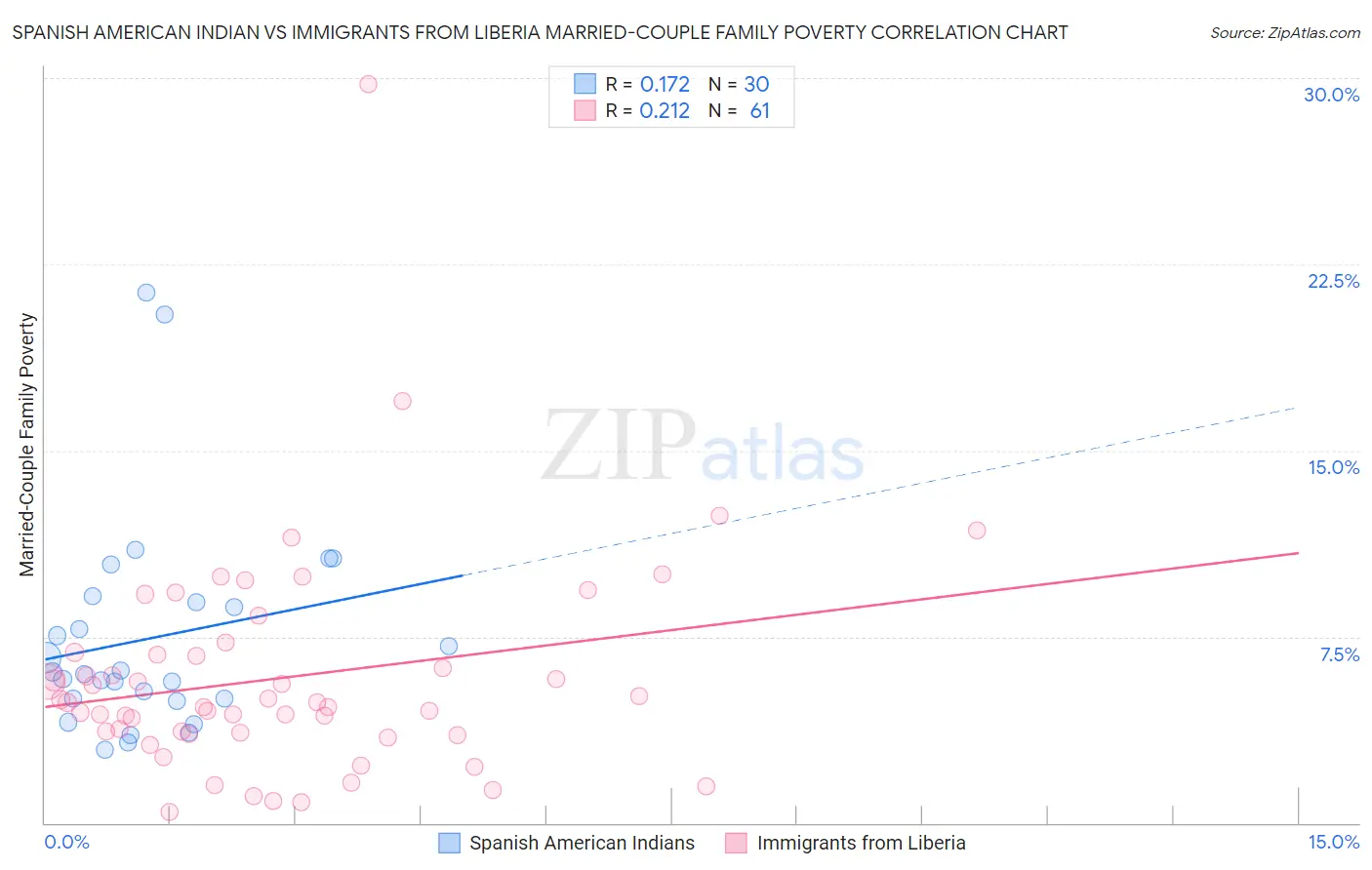 Spanish American Indian vs Immigrants from Liberia Married-Couple Family Poverty