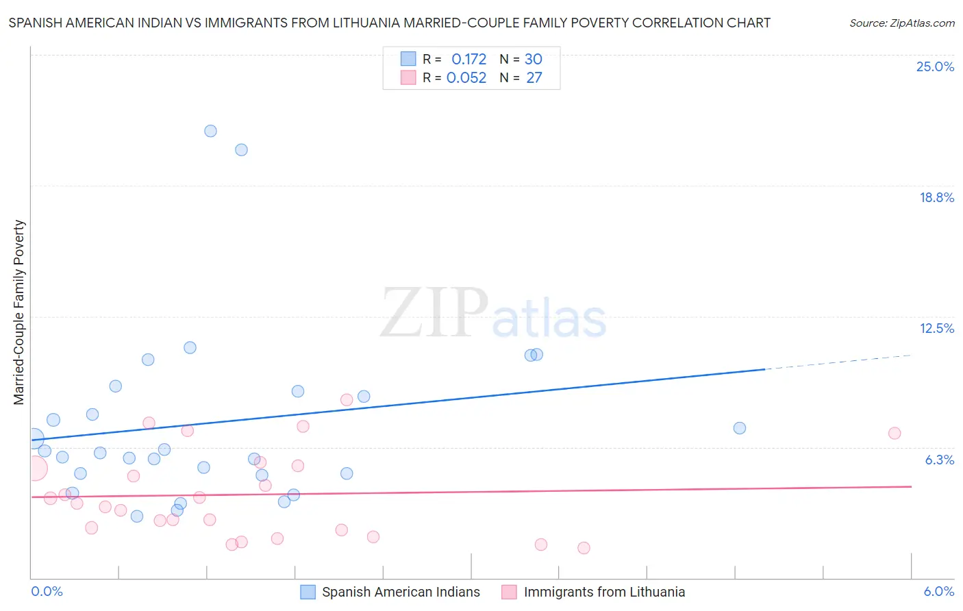 Spanish American Indian vs Immigrants from Lithuania Married-Couple Family Poverty