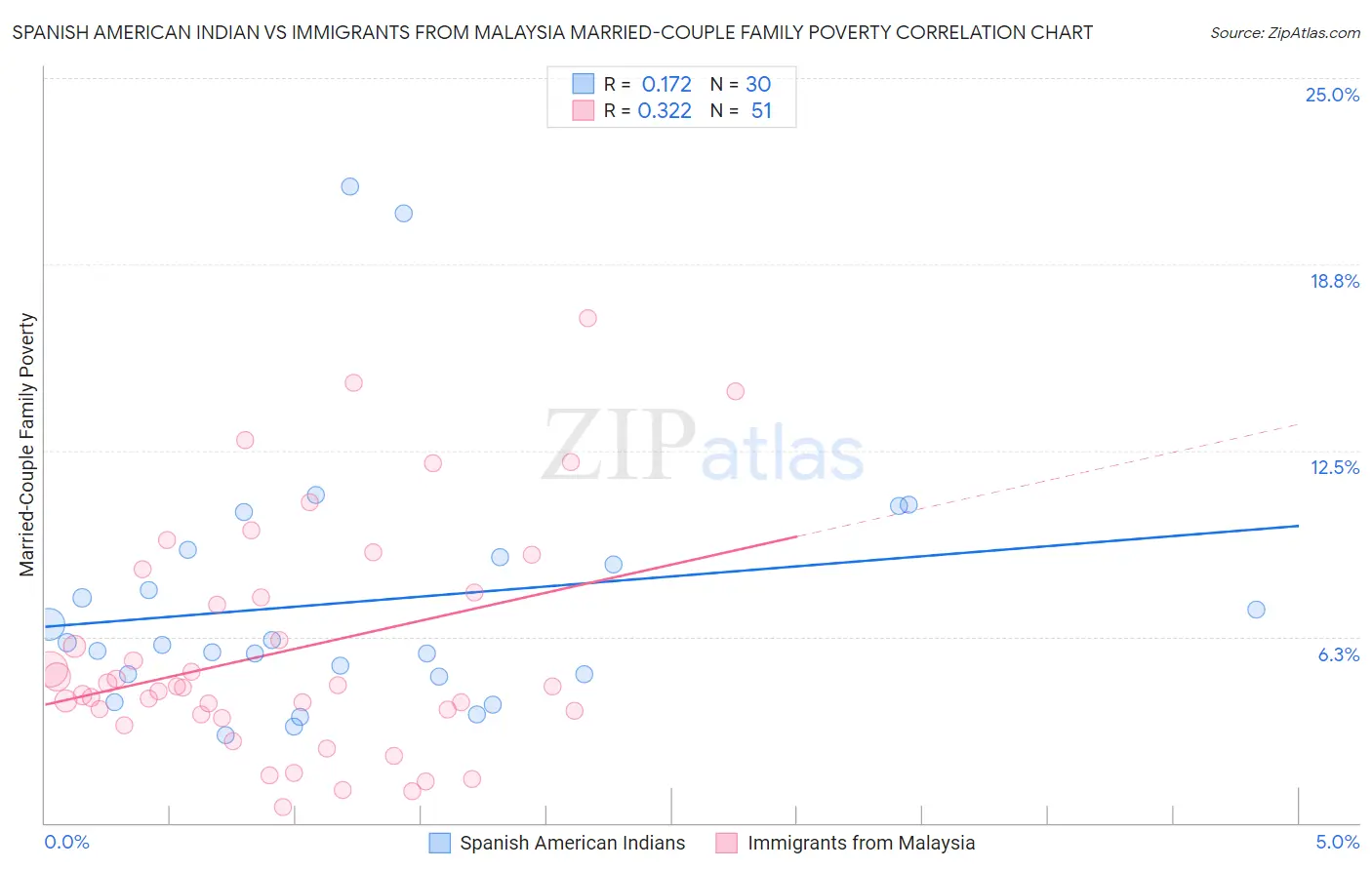Spanish American Indian vs Immigrants from Malaysia Married-Couple Family Poverty