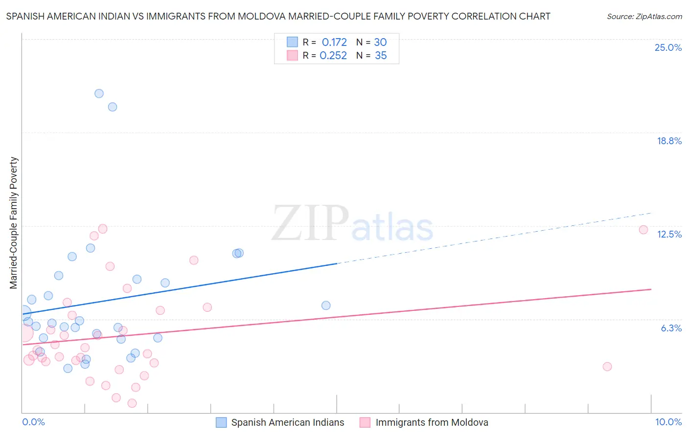 Spanish American Indian vs Immigrants from Moldova Married-Couple Family Poverty