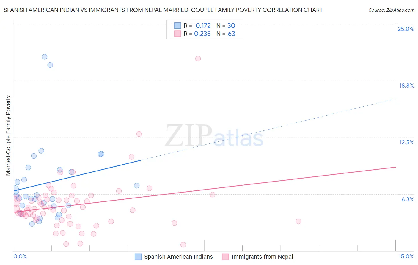 Spanish American Indian vs Immigrants from Nepal Married-Couple Family Poverty