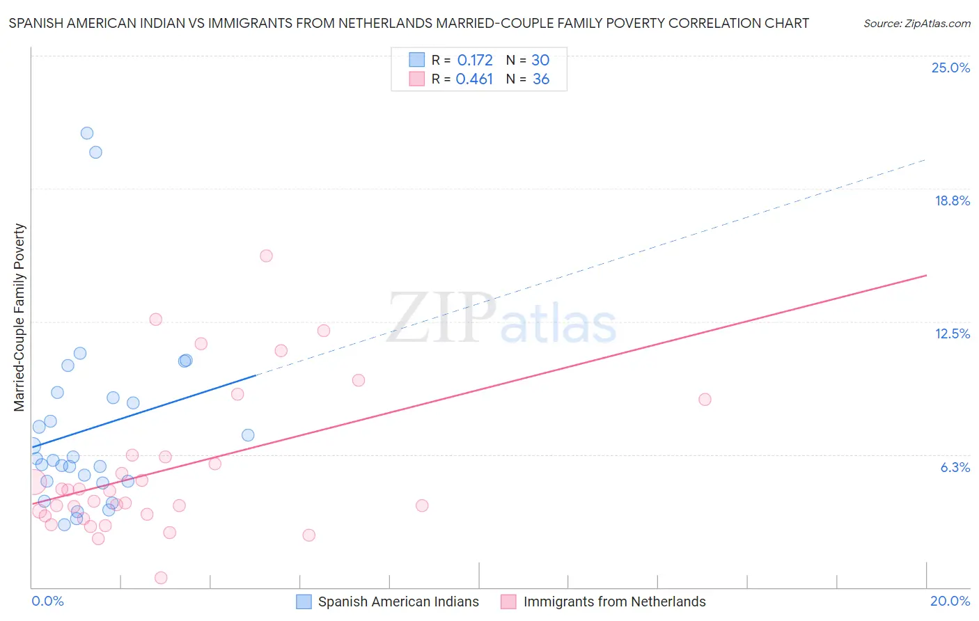 Spanish American Indian vs Immigrants from Netherlands Married-Couple Family Poverty