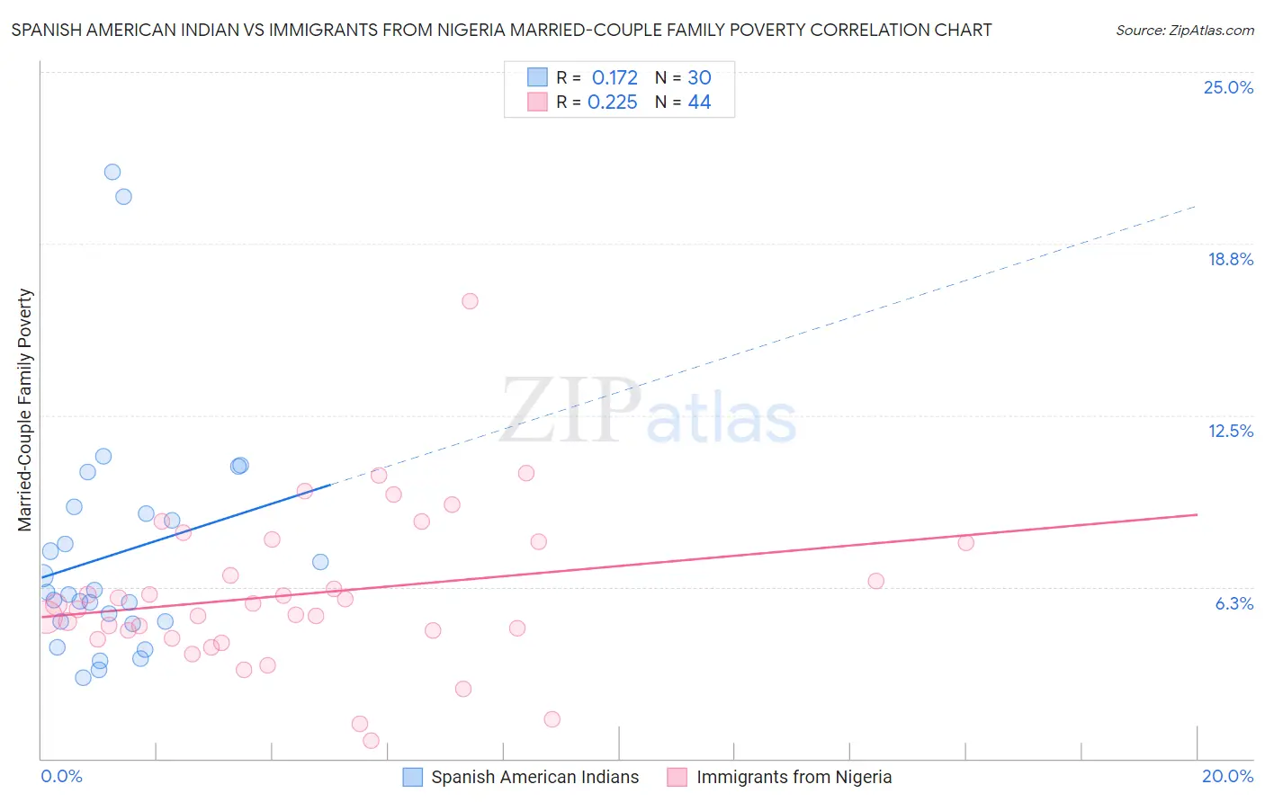 Spanish American Indian vs Immigrants from Nigeria Married-Couple Family Poverty