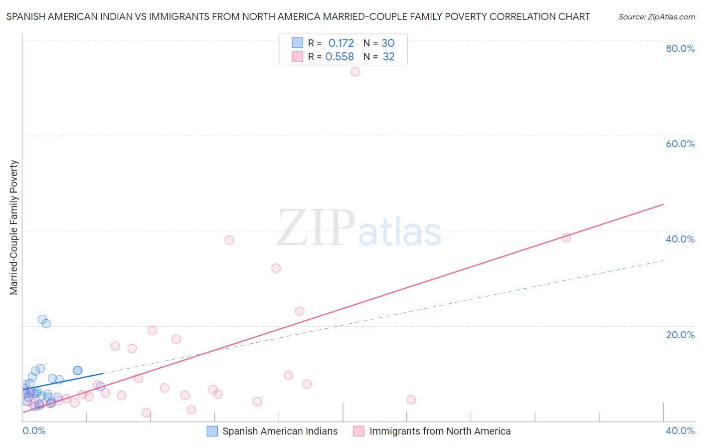 Spanish American Indian vs Immigrants from North America Married-Couple Family Poverty