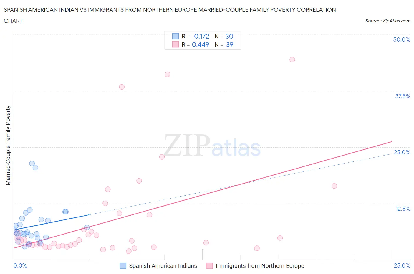 Spanish American Indian vs Immigrants from Northern Europe Married-Couple Family Poverty