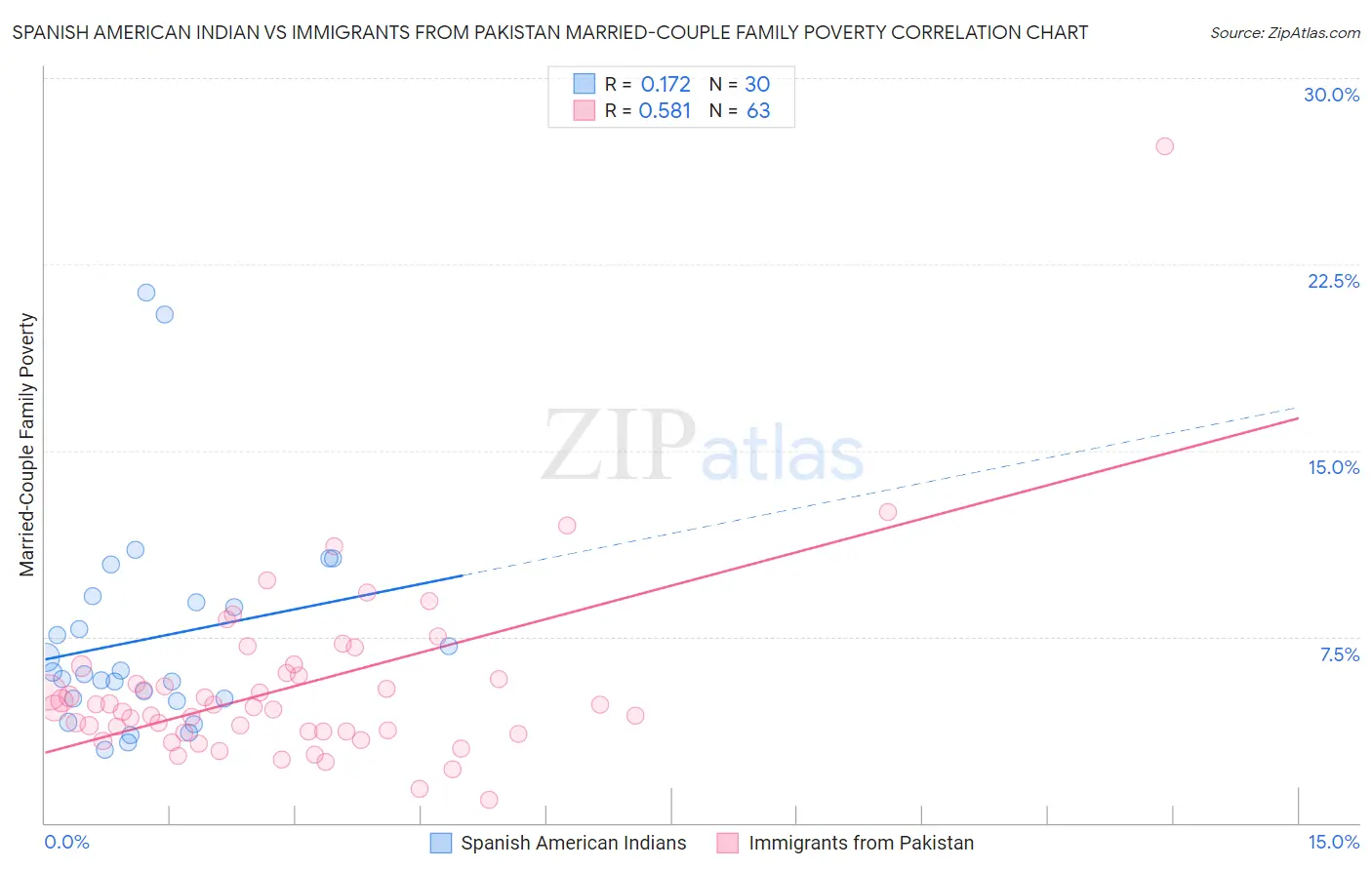 Spanish American Indian vs Immigrants from Pakistan Married-Couple Family Poverty