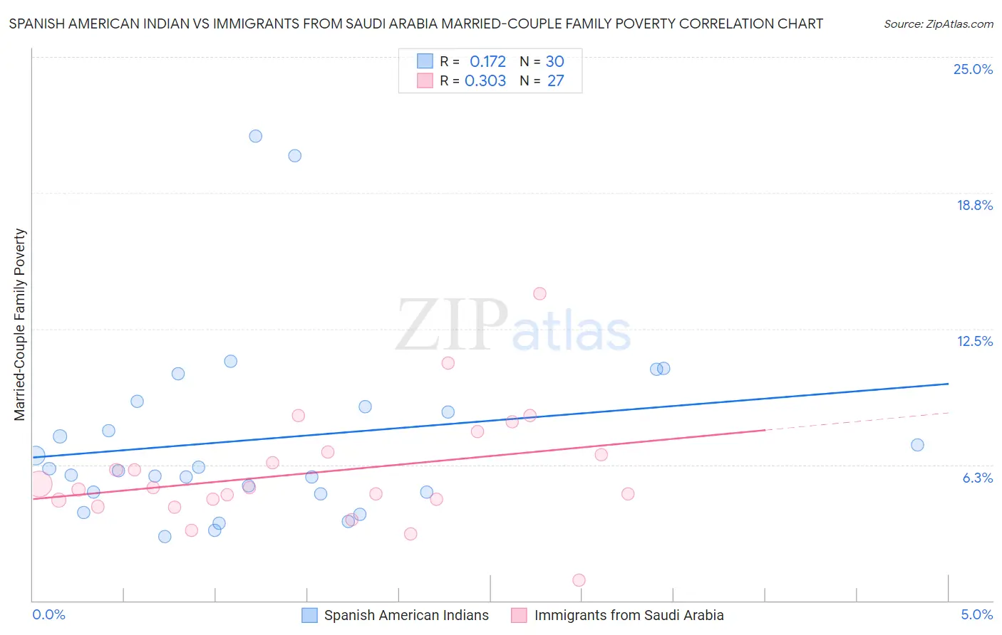 Spanish American Indian vs Immigrants from Saudi Arabia Married-Couple Family Poverty