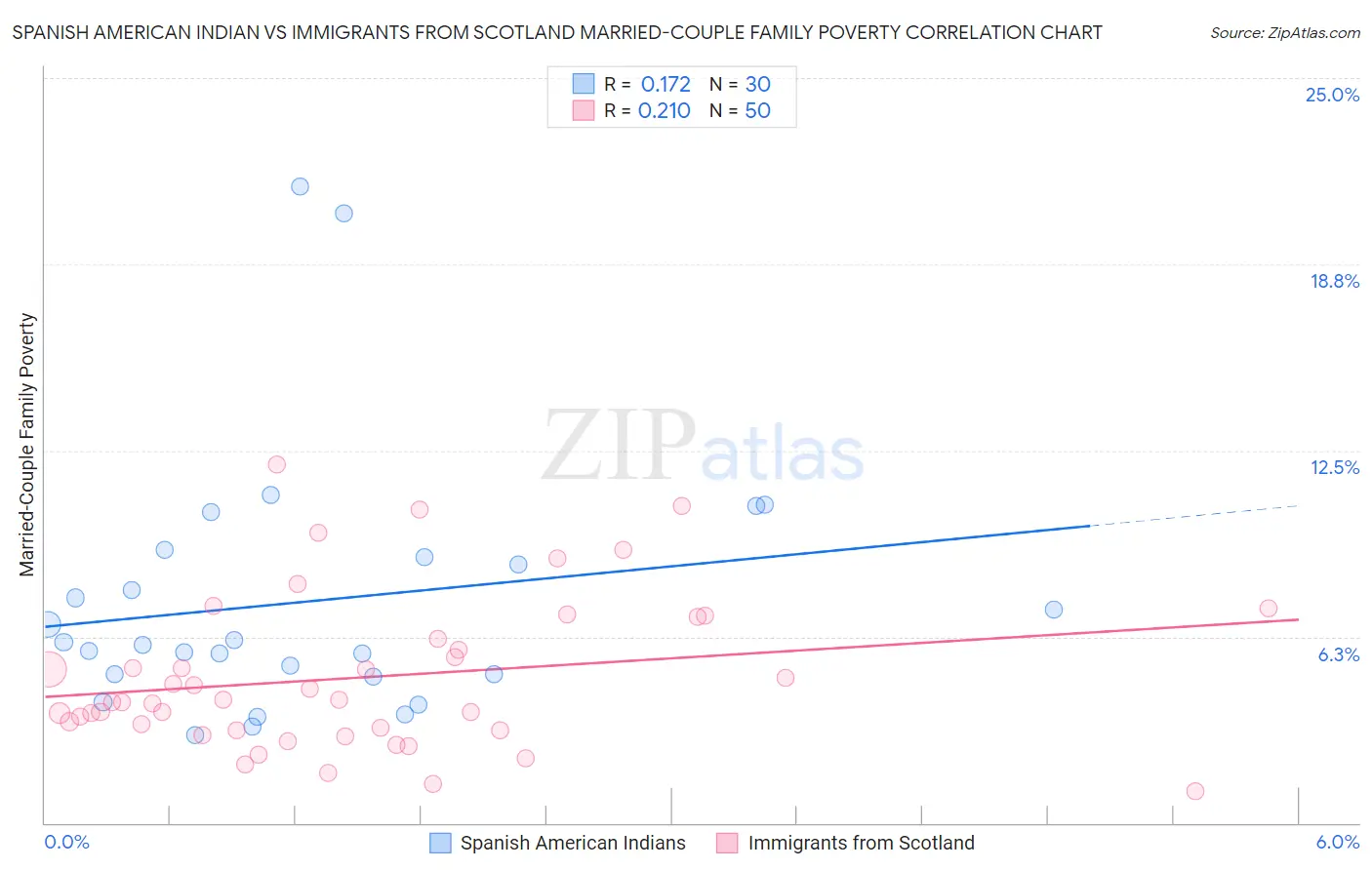 Spanish American Indian vs Immigrants from Scotland Married-Couple Family Poverty