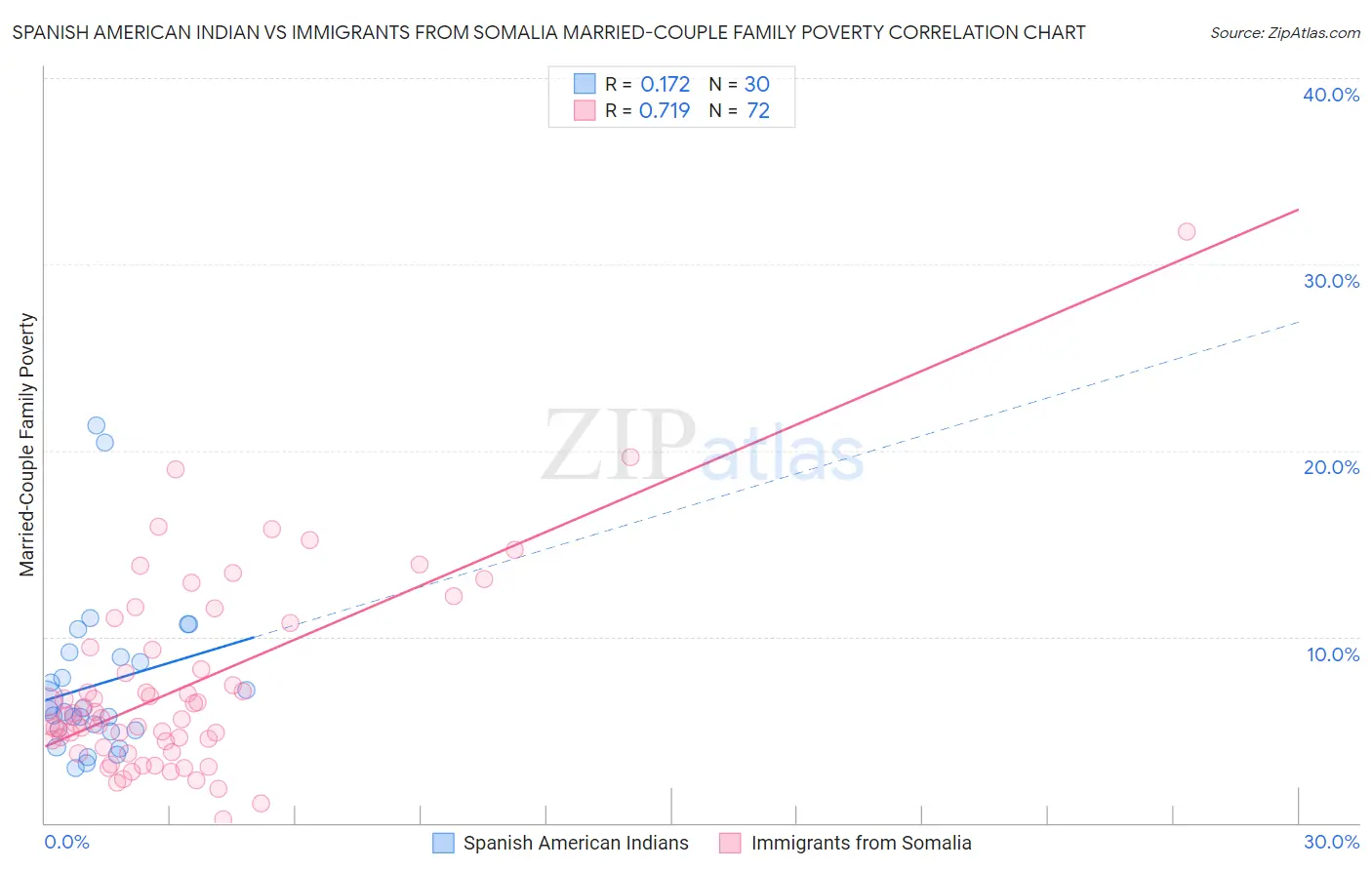Spanish American Indian vs Immigrants from Somalia Married-Couple Family Poverty