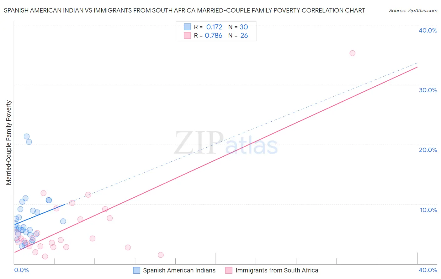 Spanish American Indian vs Immigrants from South Africa Married-Couple Family Poverty