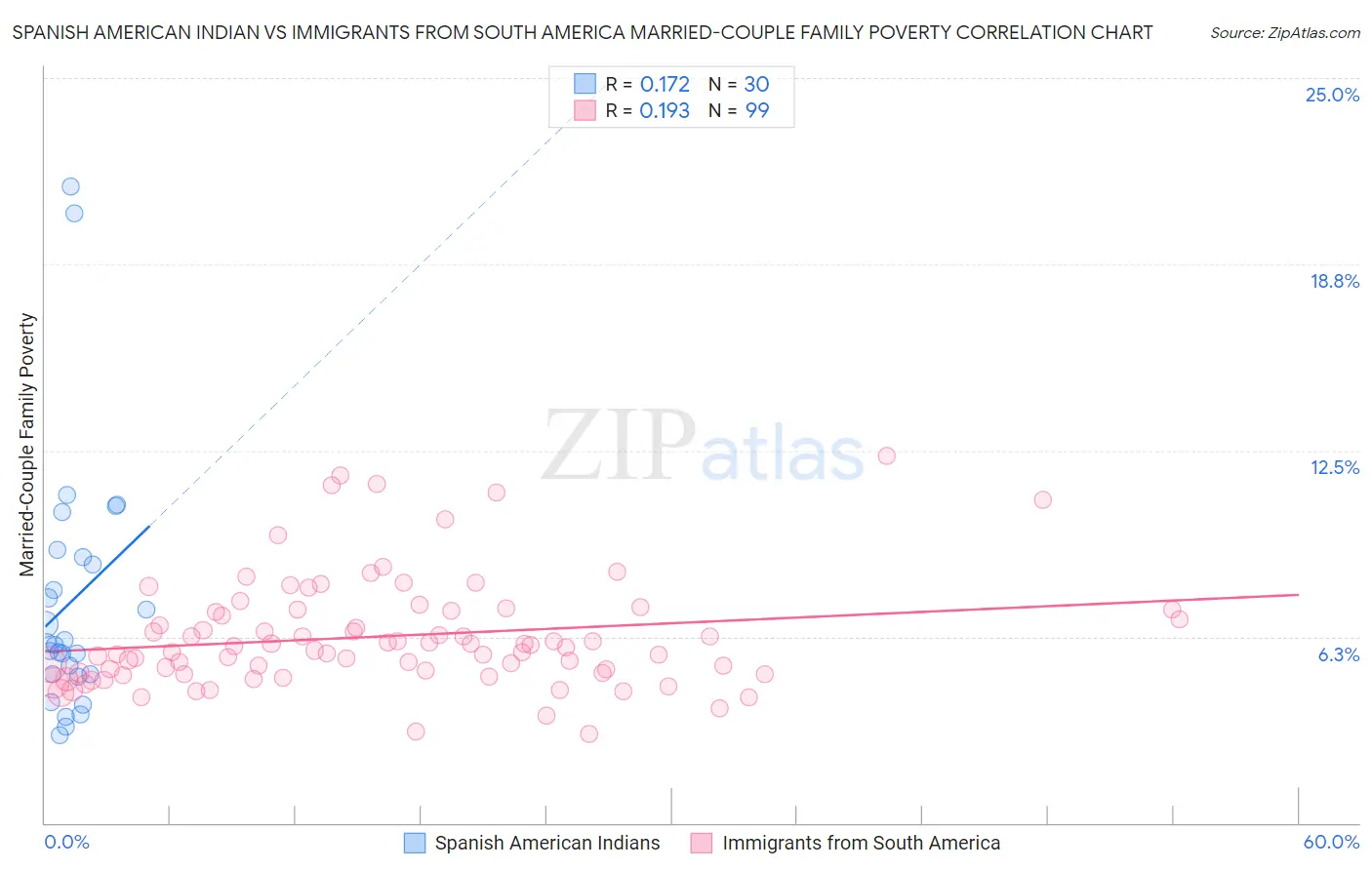 Spanish American Indian vs Immigrants from South America Married-Couple Family Poverty