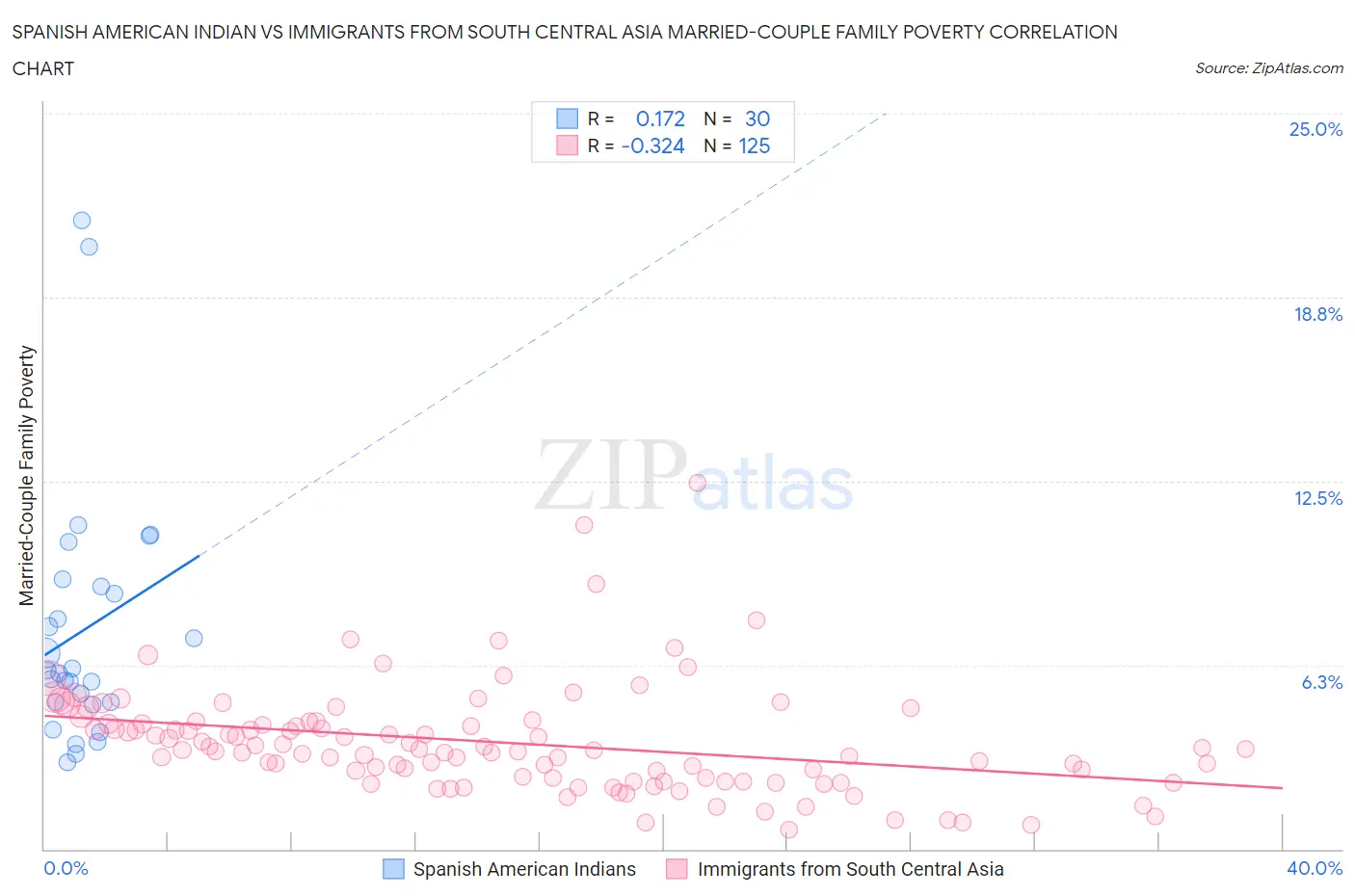Spanish American Indian vs Immigrants from South Central Asia Married-Couple Family Poverty