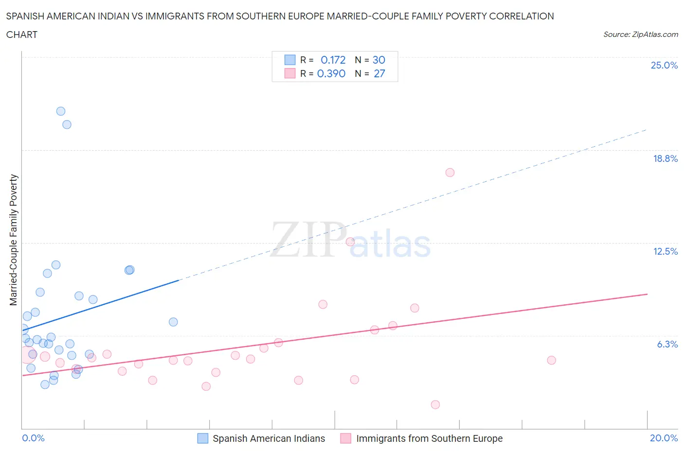 Spanish American Indian vs Immigrants from Southern Europe Married-Couple Family Poverty
