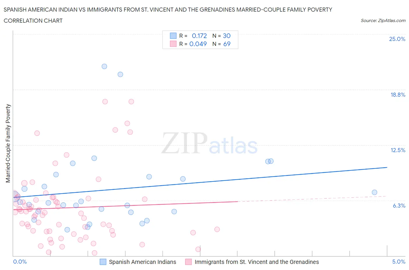 Spanish American Indian vs Immigrants from St. Vincent and the Grenadines Married-Couple Family Poverty