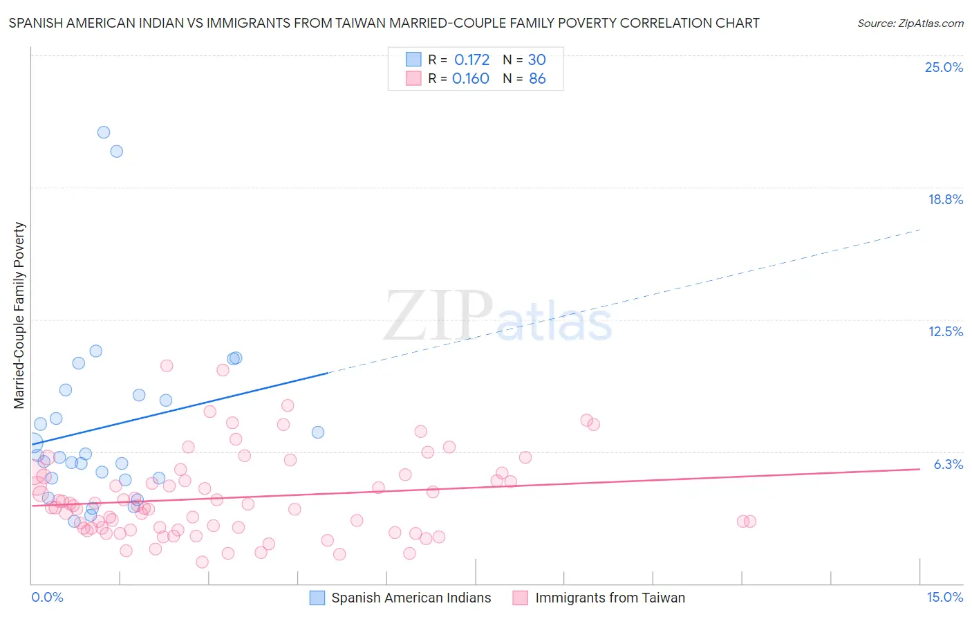 Spanish American Indian vs Immigrants from Taiwan Married-Couple Family Poverty