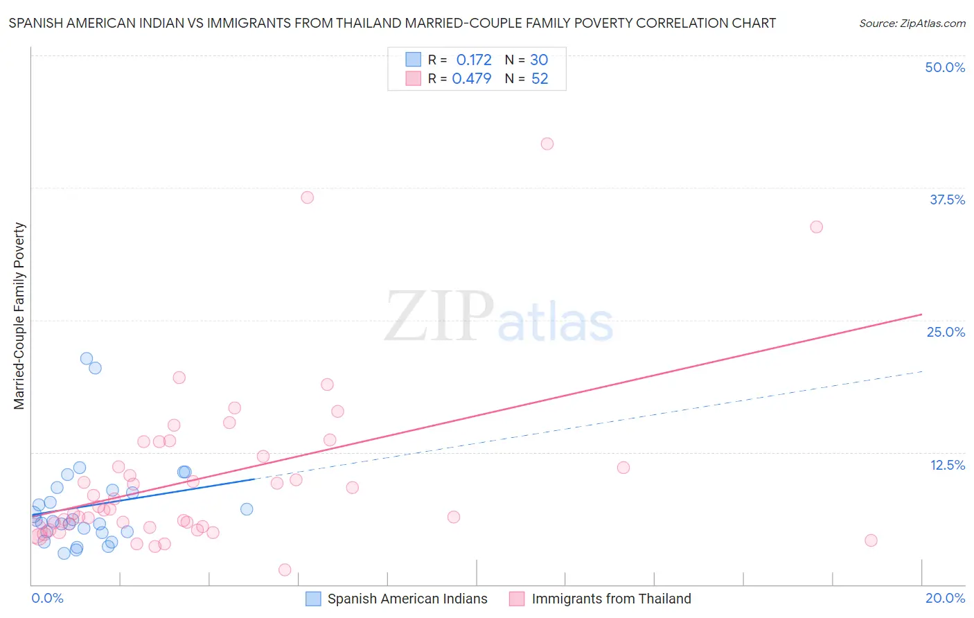 Spanish American Indian vs Immigrants from Thailand Married-Couple Family Poverty
