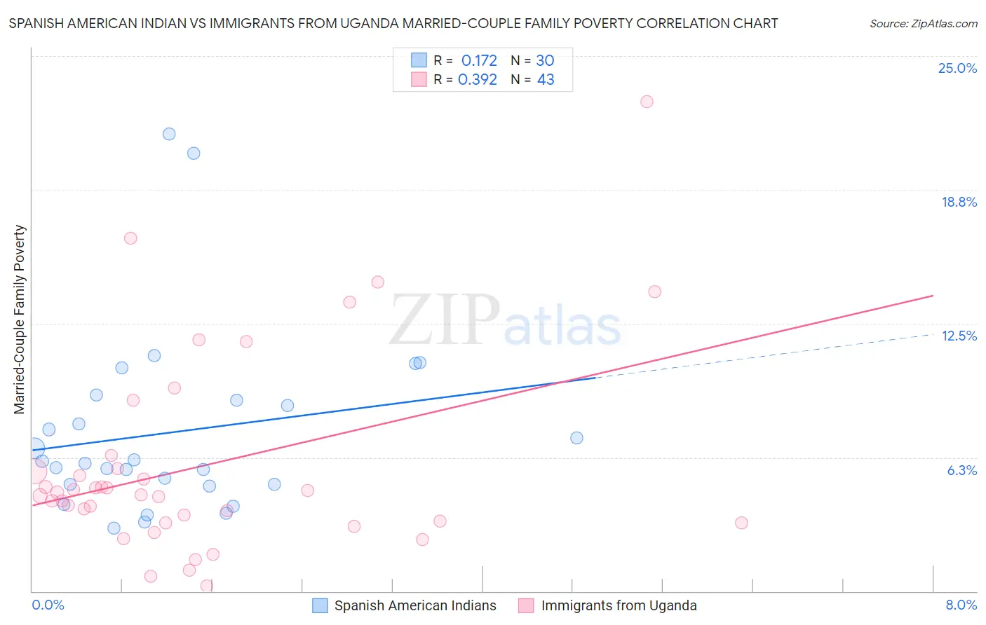 Spanish American Indian vs Immigrants from Uganda Married-Couple Family Poverty