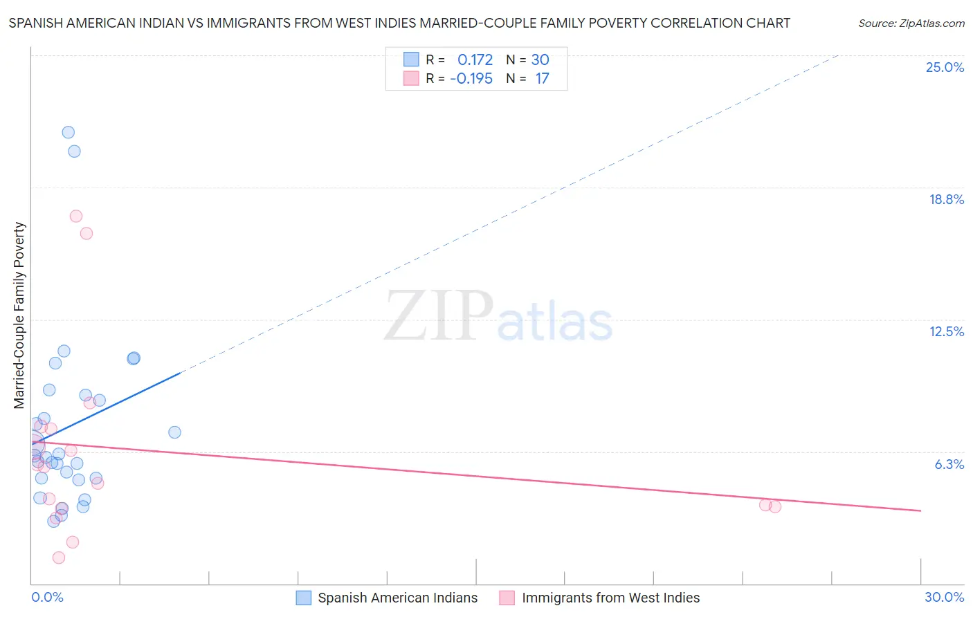 Spanish American Indian vs Immigrants from West Indies Married-Couple Family Poverty