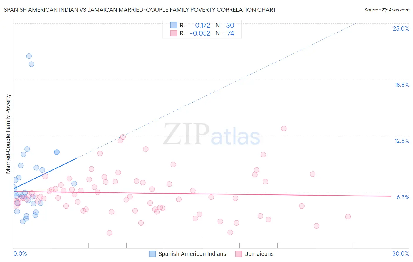 Spanish American Indian vs Jamaican Married-Couple Family Poverty