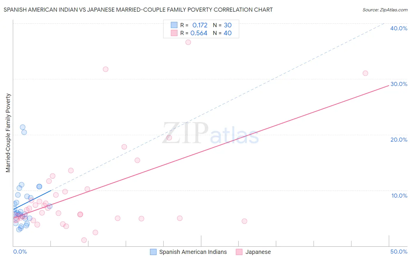 Spanish American Indian vs Japanese Married-Couple Family Poverty