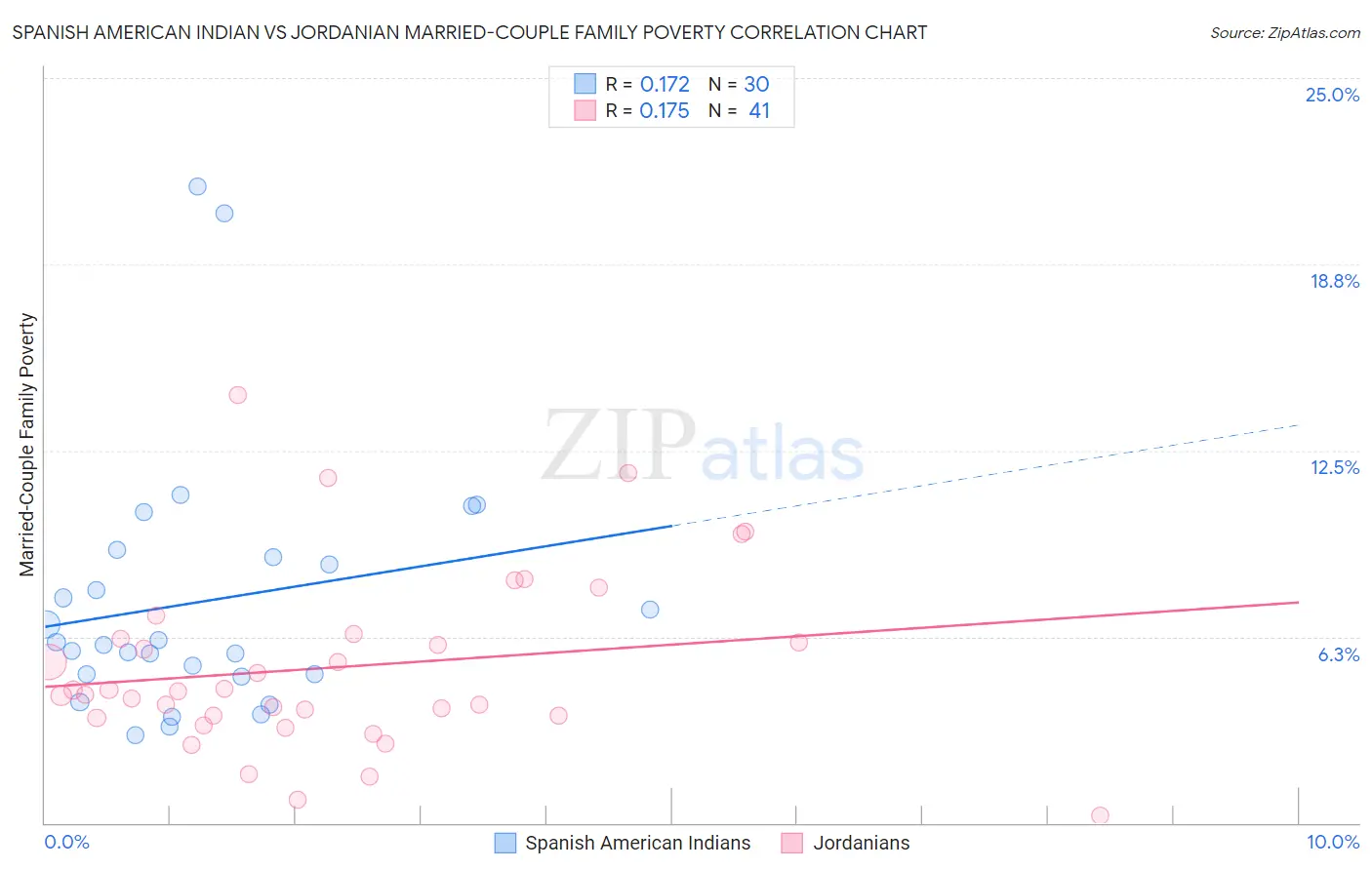 Spanish American Indian vs Jordanian Married-Couple Family Poverty