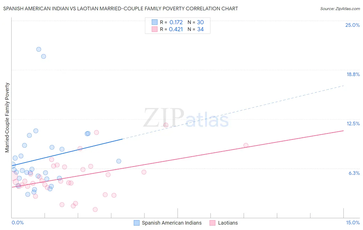Spanish American Indian vs Laotian Married-Couple Family Poverty