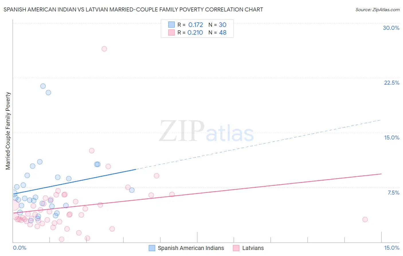Spanish American Indian vs Latvian Married-Couple Family Poverty