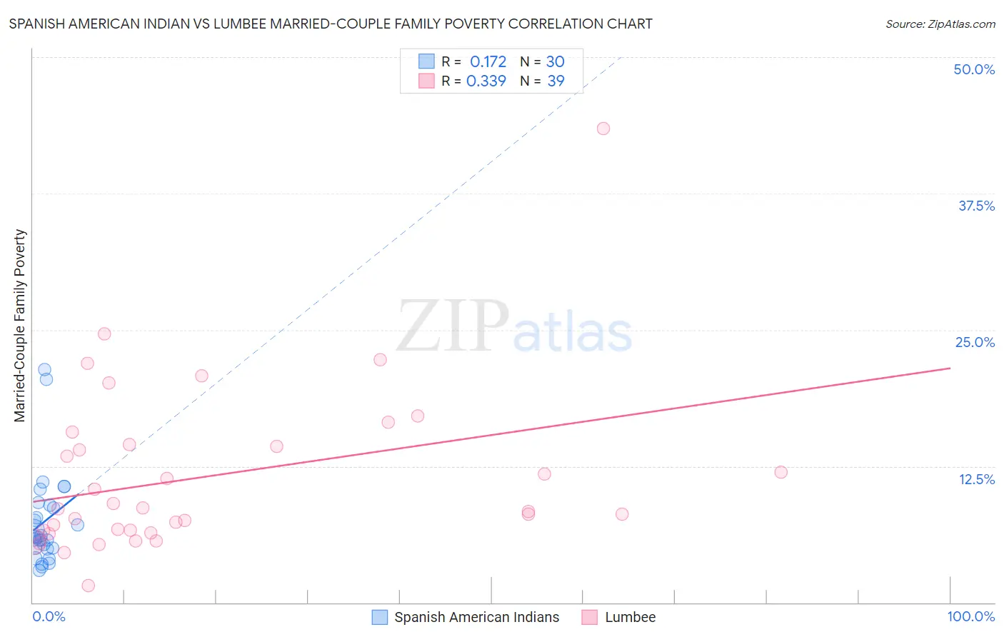 Spanish American Indian vs Lumbee Married-Couple Family Poverty