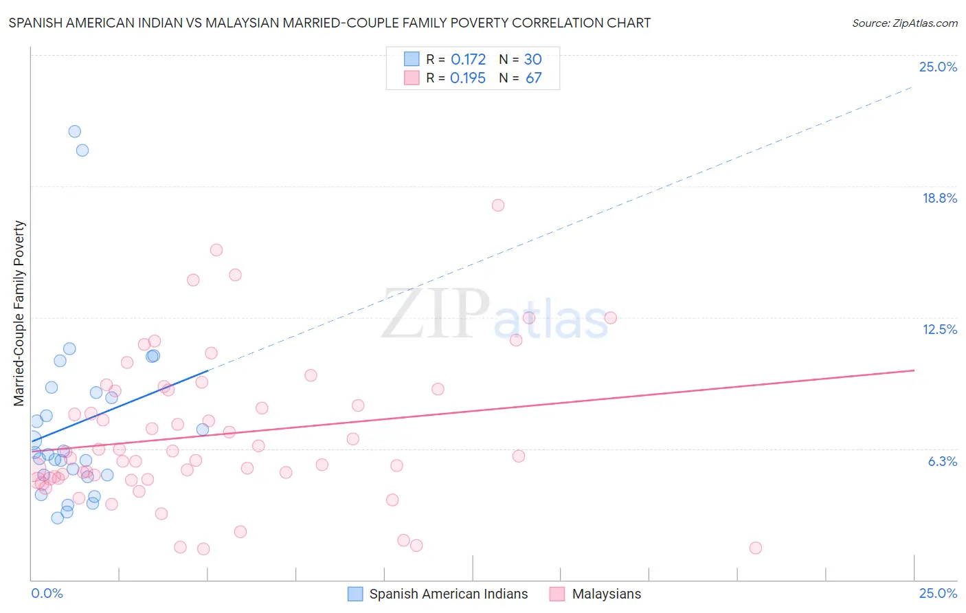 Spanish American Indian vs Malaysian Married-Couple Family Poverty