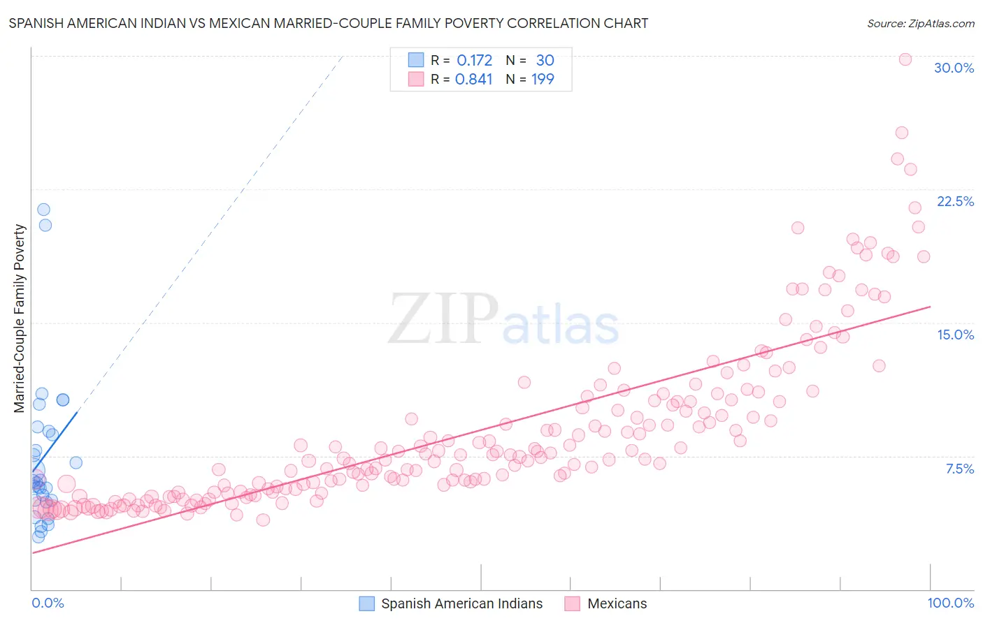 Spanish American Indian vs Mexican Married-Couple Family Poverty