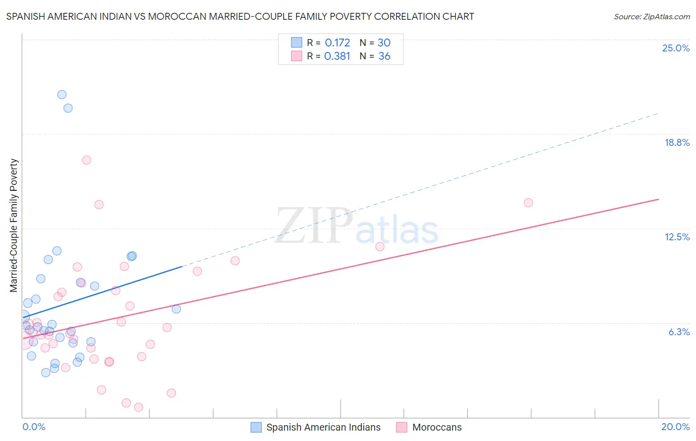 Spanish American Indian vs Moroccan Married-Couple Family Poverty