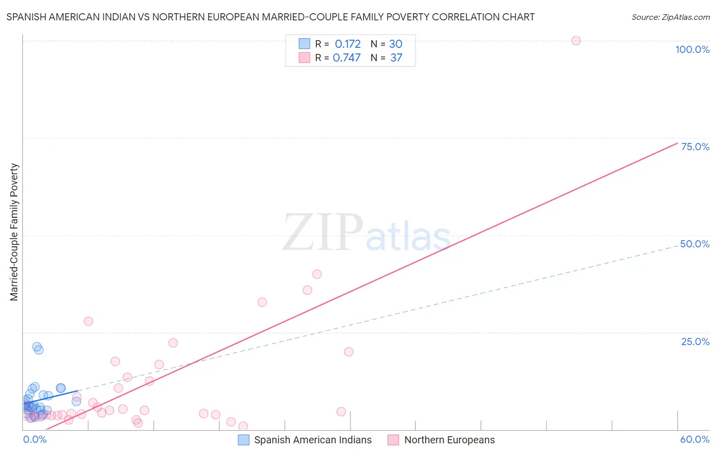 Spanish American Indian vs Northern European Married-Couple Family Poverty